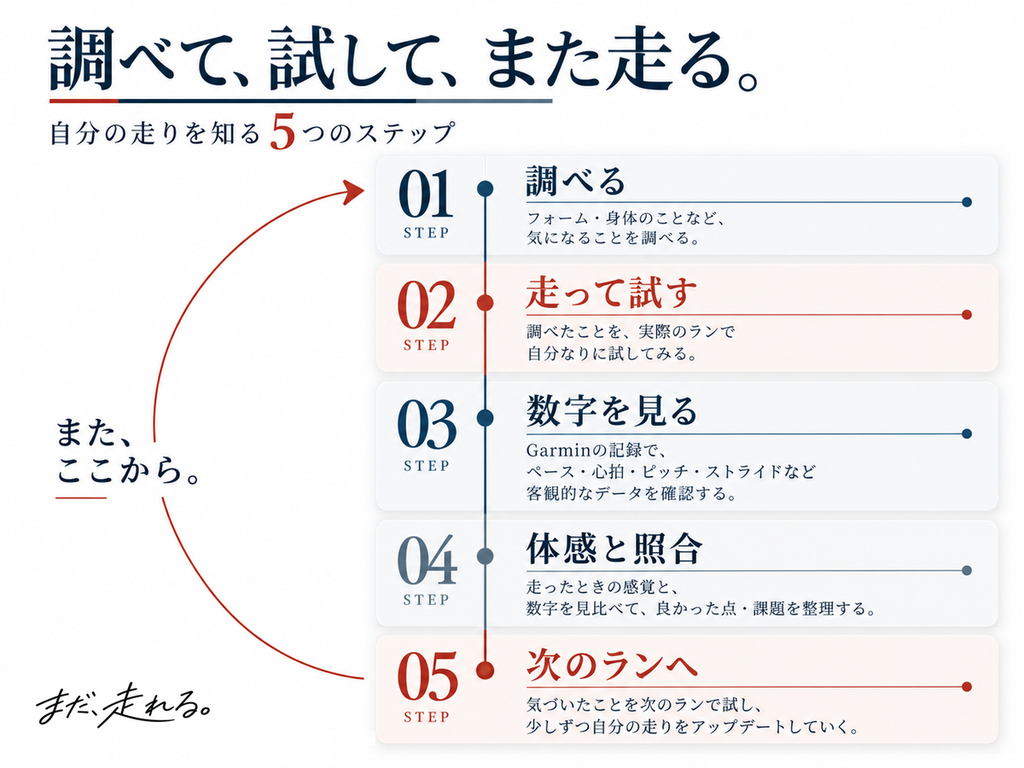 ランニングの試行錯誤を示す5ステップの循環図。調べる、走って試す、数字を見る、体感と照合、次のランへ。