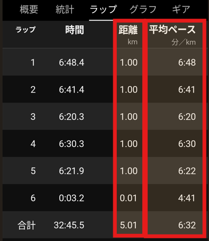 10月21日の1kmごとの平均ペースを表示したGarminのラップ記録