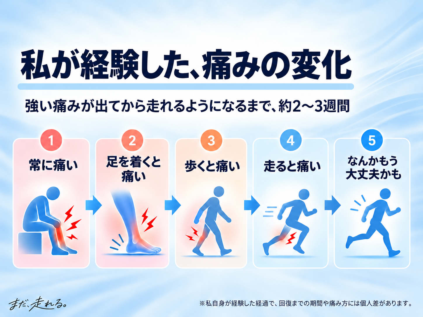 私が経験したすねの痛みの変化を、5段階で表した図